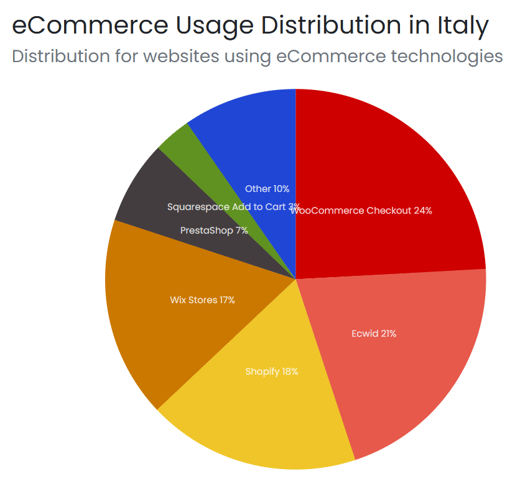 prestashop_ecommerce_platforms_usage_ITALY_2024